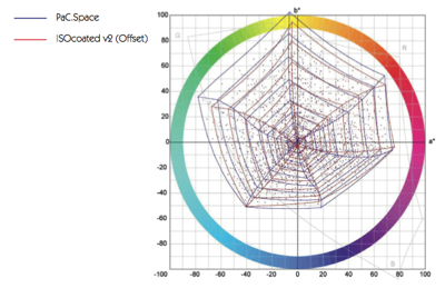 A Pac.Space színtér és az ISO Coated v2 összehasonlítása